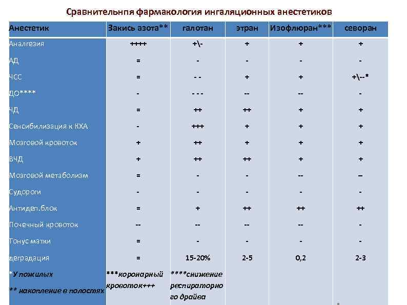 Сравнительнпя фармакология ингаляционных анестетиков Анестетик Закись азота** галотан этран Изофлюран*** севоран Аналгезия ++++ +-