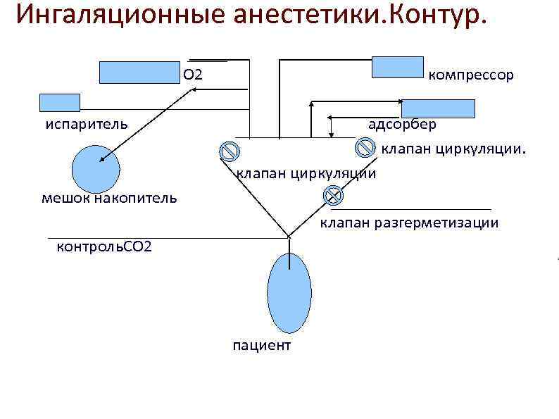 Ингаляционные анестетики. Контур. дозиметр О 2 испаритель компрессор адсорбер клапан циркуляции мешок накопитель клапан