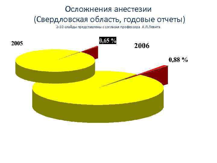 Осложнения анестезии (Свердловская область, годовые отчеты) 2 10 слайды представлены с согласия профессора А.