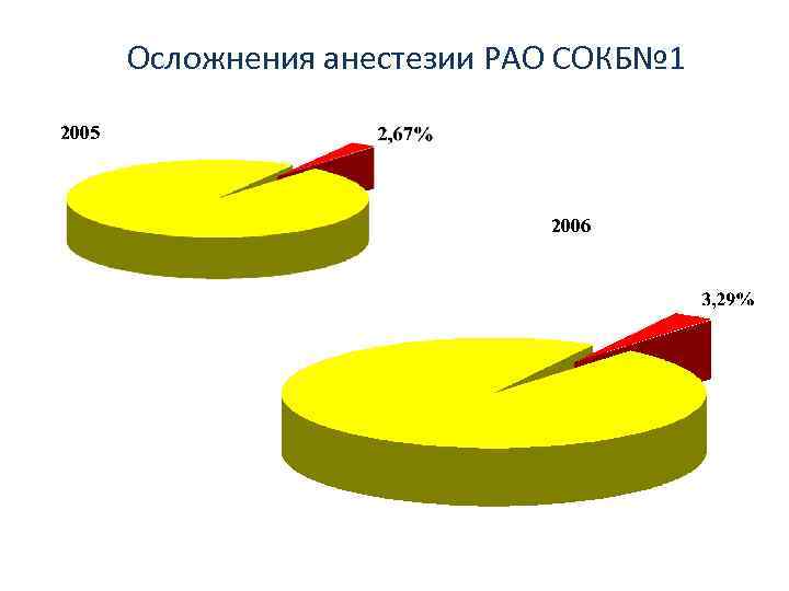 Осложнения анестезии РАО СОКБ№ 1 2005 2006 