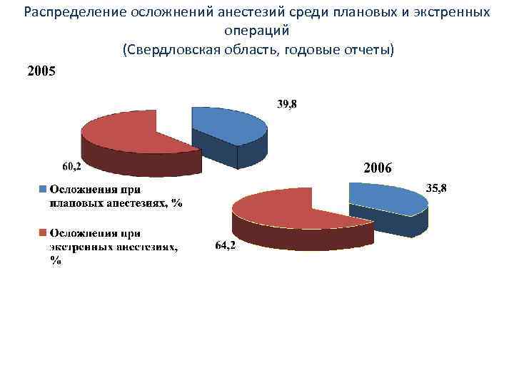 Распределение осложнений анестезий среди плановых и экстренных операций (Свердловская область, годовые отчеты) 2005 2006