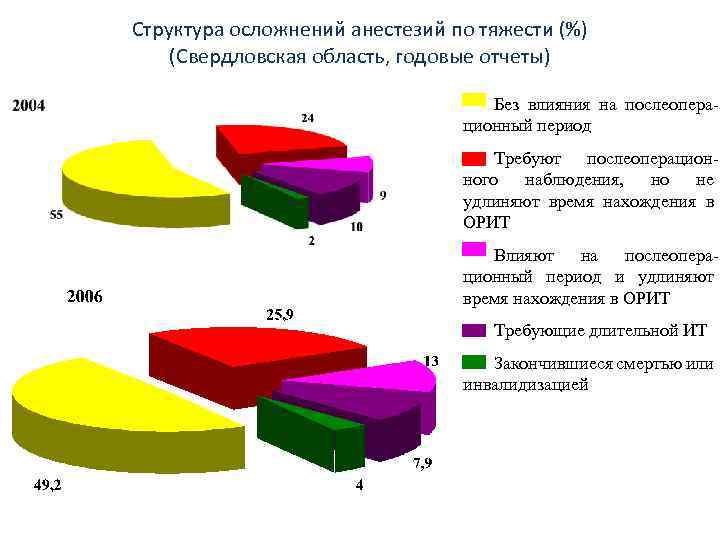 Структура осложнений анестезий по тяжести (%) (Свердловская область, годовые отчеты) Без влияния на послеоперационный