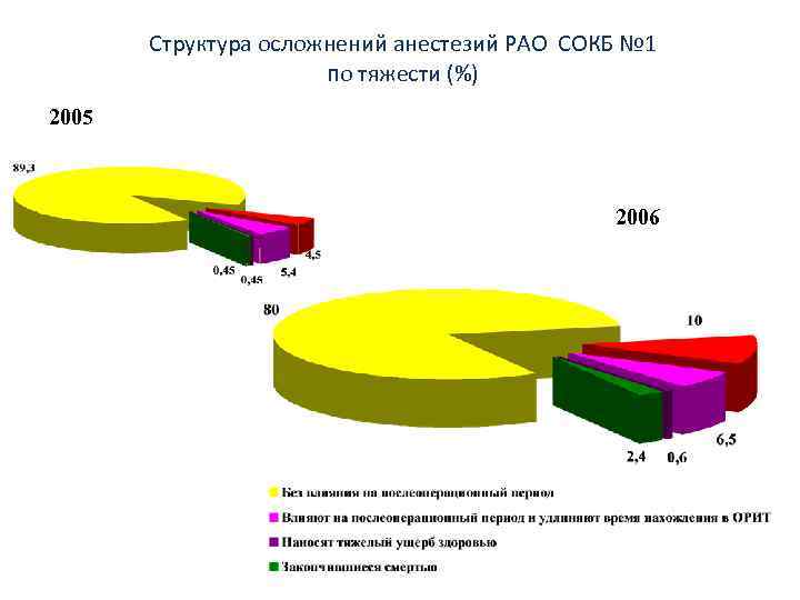 Структура осложнений анестезий РАО СОКБ № 1 по тяжести (%) 2005 2006 