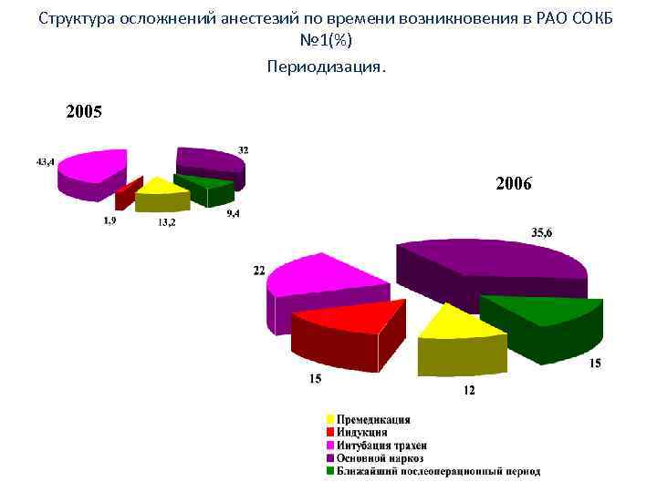 Структура осложнений анестезий по времени возникновения в РАО СОКБ № 1(%) Периодизация. 2005 2006