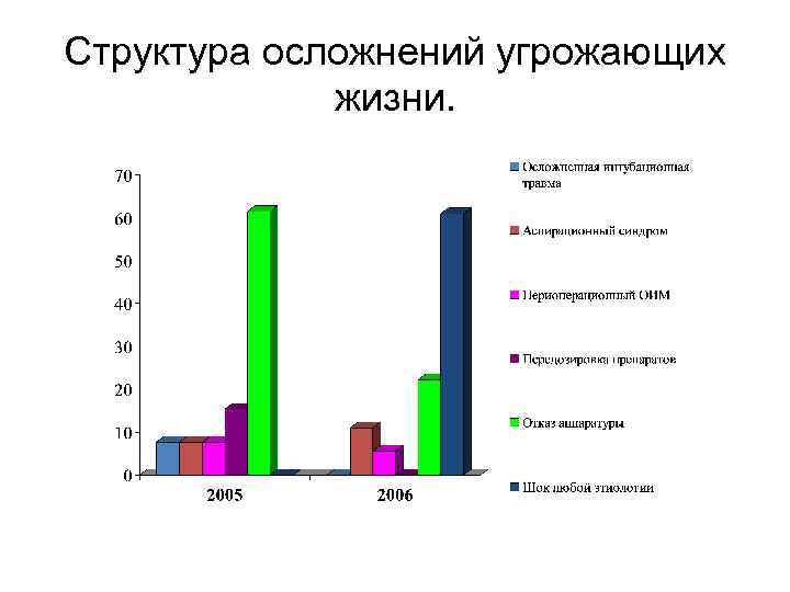 Структура осложнений угрожающих жизни. 