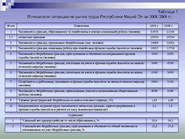 Таблица 1 Показатели ситуации на рынке труда Республики Марий Эл за 2008 -2009 гг.