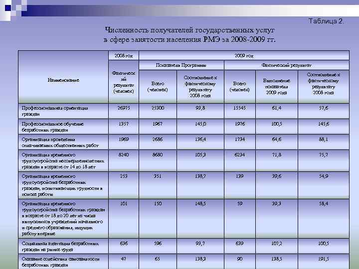 Таблица 2. Численность получателей государственных услуг в сфере занятости населения РМЭ за 2008 -2009