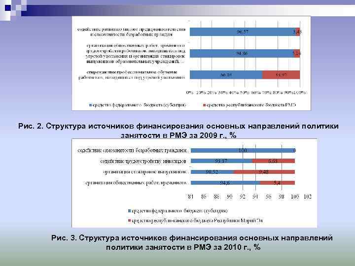 Рис. 2. Структура источников финансирования основных направлений политики занятости в РМЭ за 2009 г.