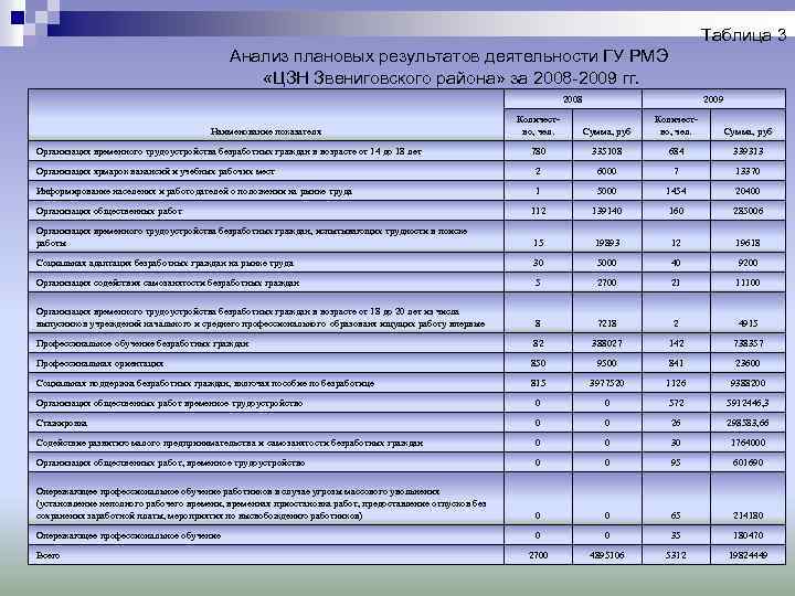Таблица 3 Анализ плановых результатов деятельности ГУ РМЭ «ЦЗН Звениговского района» за 2008 -2009