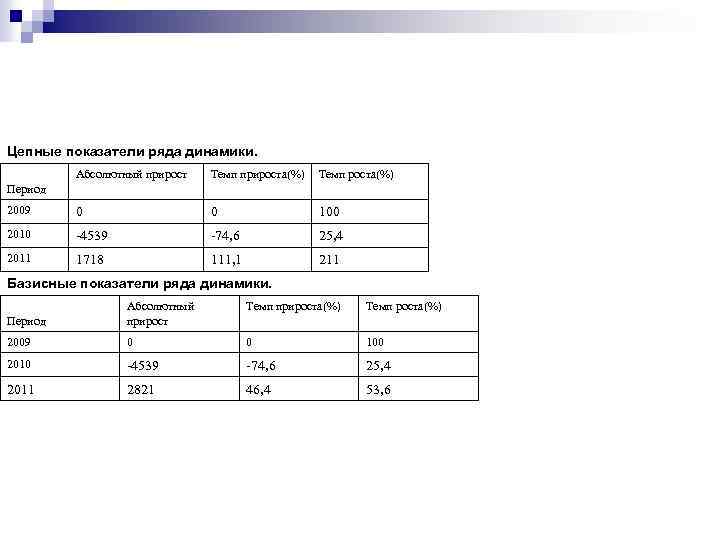 Цепные показатели ряда динамики. Абсолютный прирост Темп прироста(%) Темп роста(%) 2009 0 0 100