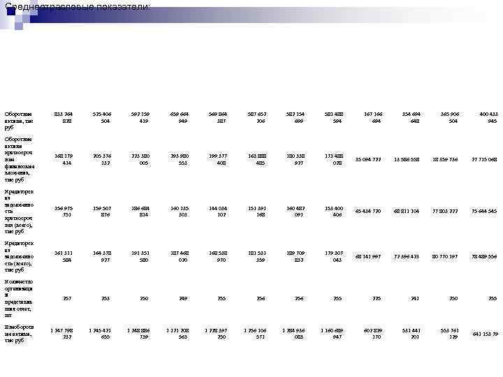 Среднеотраслевые показатели: Оборотные активы, тыс руб 833 264 828 525 406 504 592 159