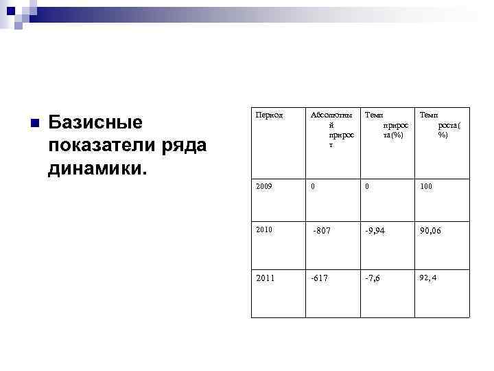 n Базисные показатели ряда динамики. Период Абсолютны й прирос т Темп прирос та(%) Темп