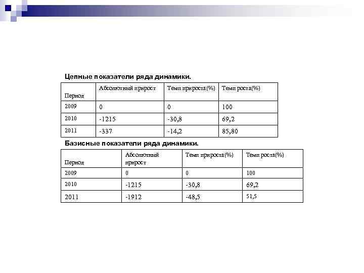Цепные показатели ряда динамики. Абсолютный прирост Темп прироста(%) Темп роста(%) 2009 0 0 100