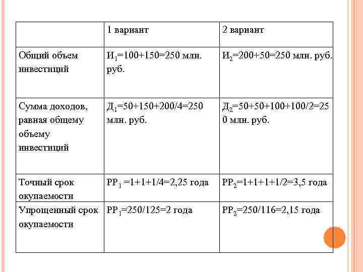  1 вариант 2 вариант Общий объем инвестиций И 1=100+150=250 млн. руб. И 2=200+50=250