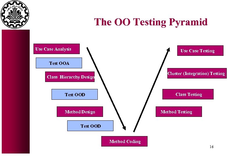 The OO Testing Pyramid Use Case Analysis Use Case Testing Test OOA Cluster (Integration)