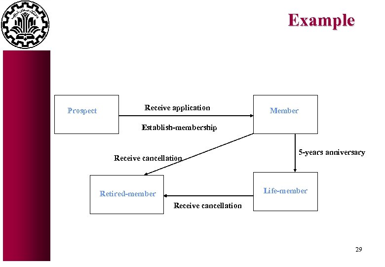 Example Prospect Receive application Member Establish-membership Receive cancellation 5 -years anniversary Life-member Retired-member Receive