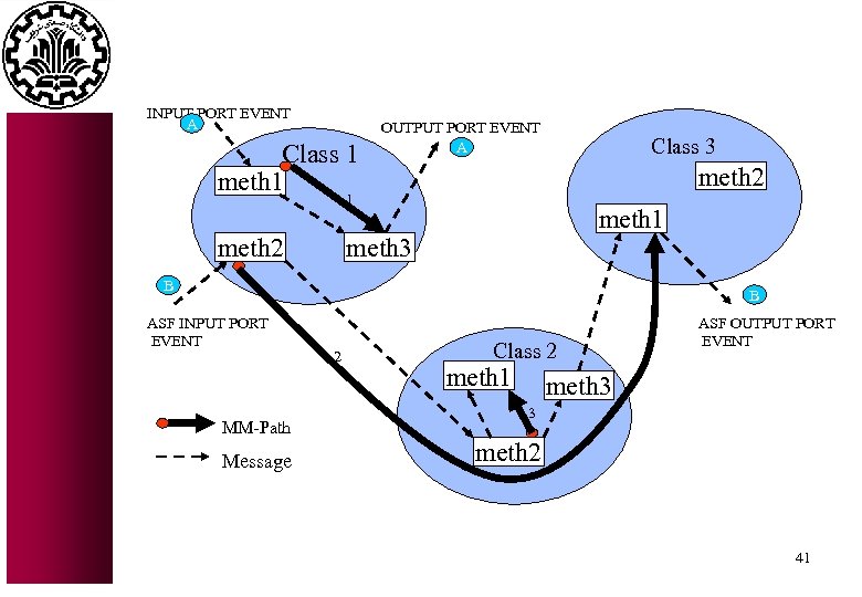 INPUT PORT EVENT A Class 1 meth 1 OUTPUT PORT EVENT A Class 3