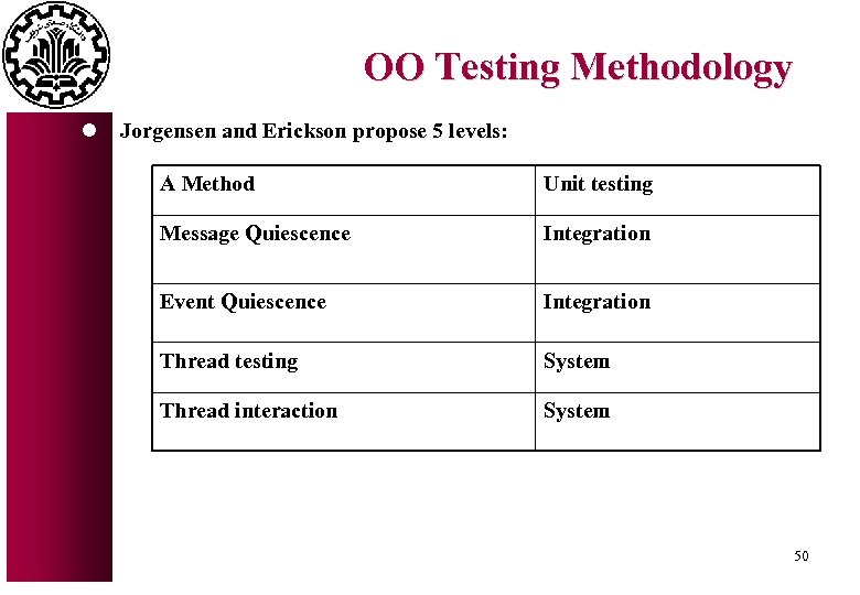 OO Testing Methodology l Jorgensen and Erickson propose 5 levels: A Method Unit testing