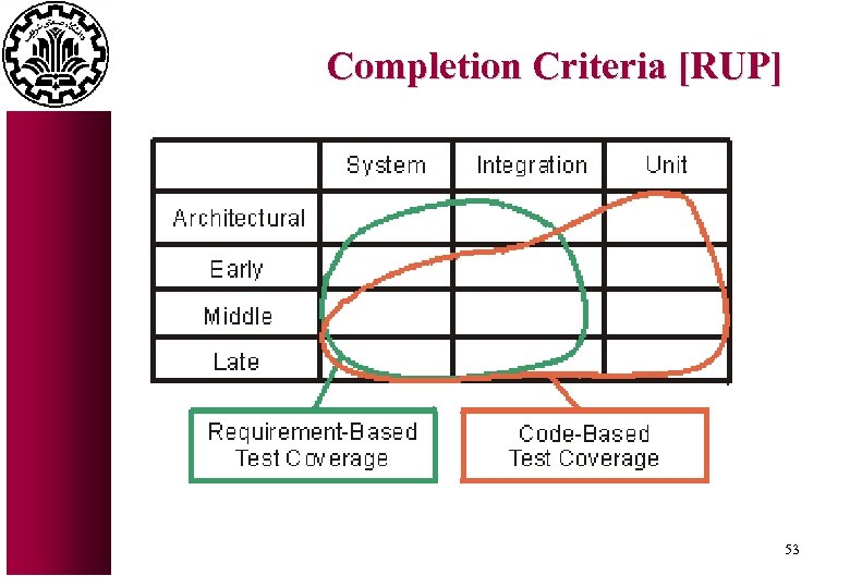 Completion Criteria [RUP] 53 