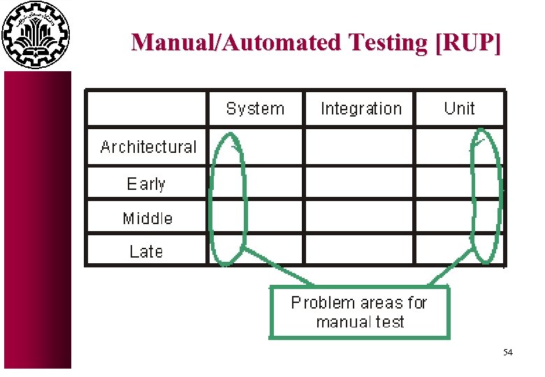 Manual/Automated Testing [RUP] 54 