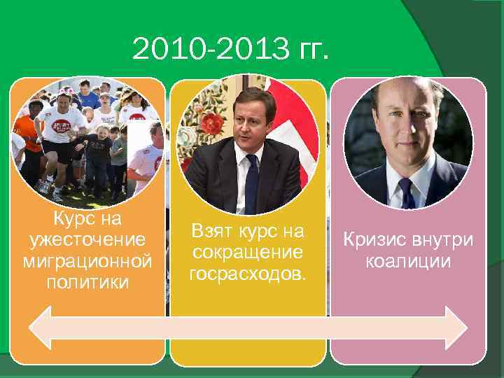 2010 -2013 гг. Курс на ужесточение миграционной политики Взят курс на сокращение госрасходов. Кризис