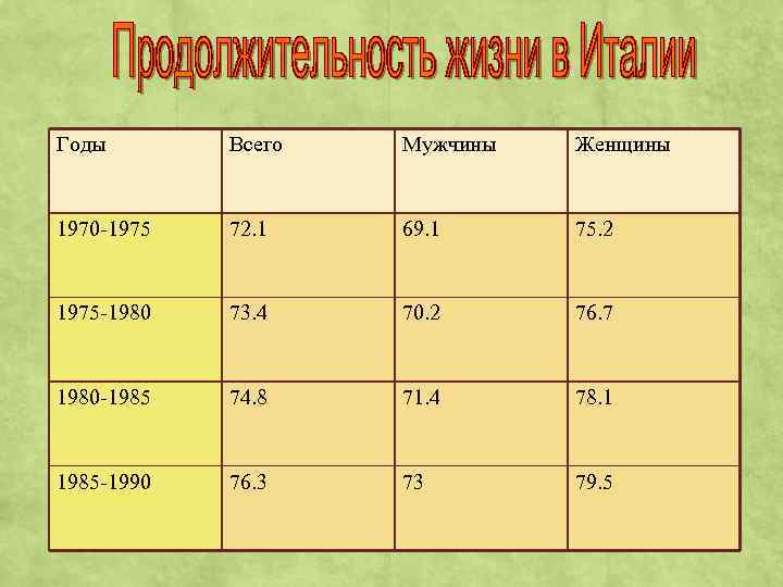 Годы Всего Мужчины Женщины 1970 -1975 72. 1 69. 1 75. 2 1975 -1980