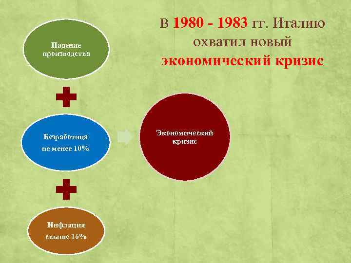 В 1980 - 1983 гг. Италию Падение производства Безработица не менее 10% Инфляция свыше