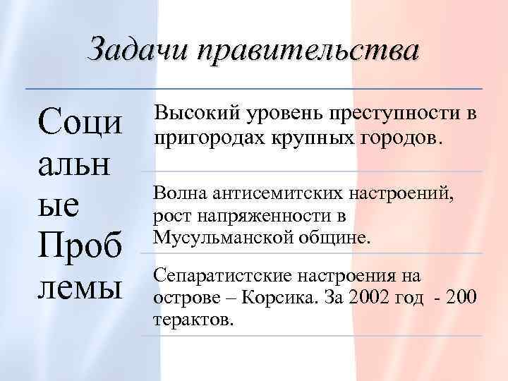 Задачи правительства Соци альн ые Проб лемы Высокий уровень преступности в пригородах крупных городов.