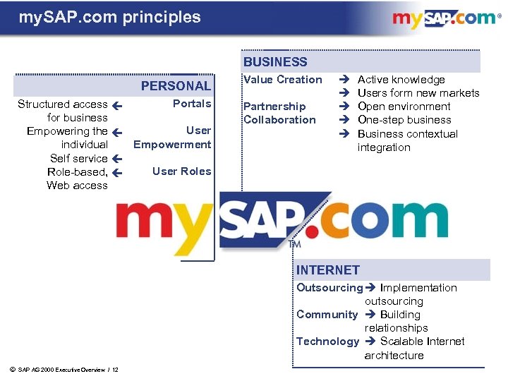 my. SAP. com principles BUSINESS PERSONAL Portals Structured access for business User Empowering the