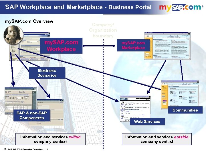 SAP Workplace and Marketplace - Business Portal my. SAP. com Overview my. SAP. com