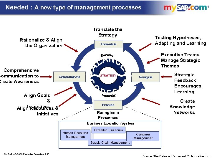 Needed : A new type of management processes Translate the Strategy Rationalize & Align