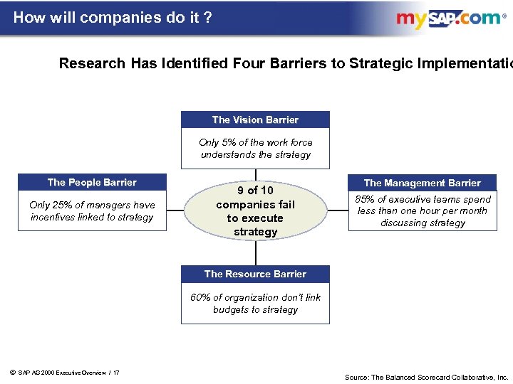 How will companies do it ? Research Has Identified Four Barriers to Strategic Implementatio