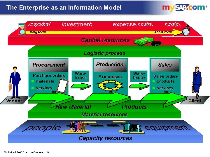 The Enterprise as an Information Model long term short term Capital resources Logistic process