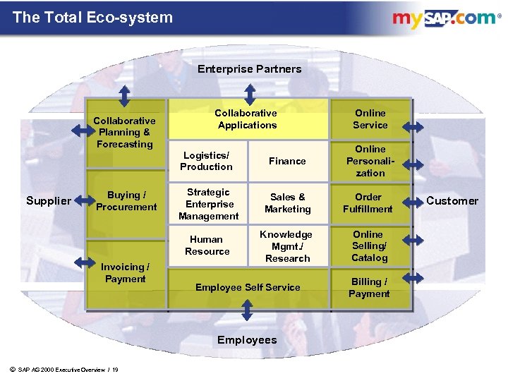 The Total Eco-system Enterprise Partners Collaborative Planning & Forecasting Collaborative Applications Online Service Buying