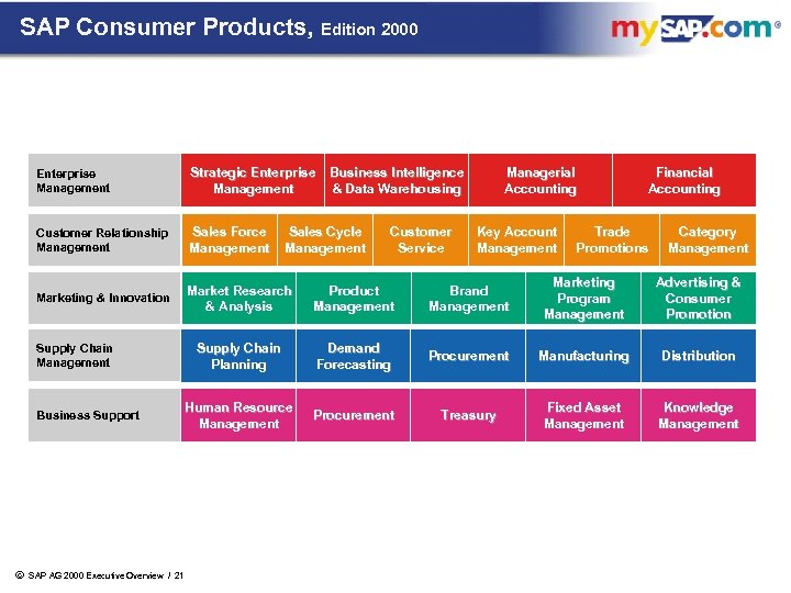 SAP Consumer Products, Edition 2000 Enterprise Management Strategic Enterprise Business Intelligence & Data Warehousing