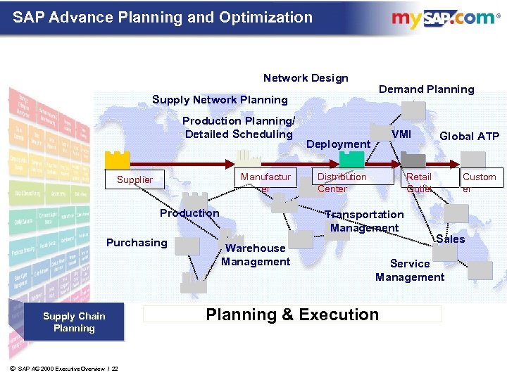 SAP Advance Planning and Optimization Network Design Supply Network Planning Production Planning/ Detailed Scheduling