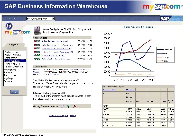 SAP Business Information Warehouse ã SAP AG 2000 Executive Overview / 26 