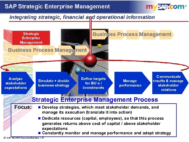 SAP Strategic Enterprise Management Integrating strategic, financial and operational information Business Process Management Strategic