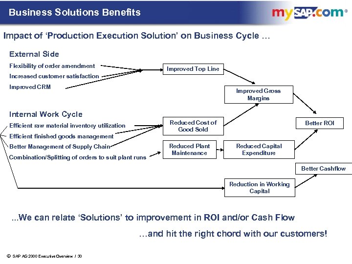 Business Solutions Benefits Impact of ‘Production Execution Solution’ on Business Cycle … External Side