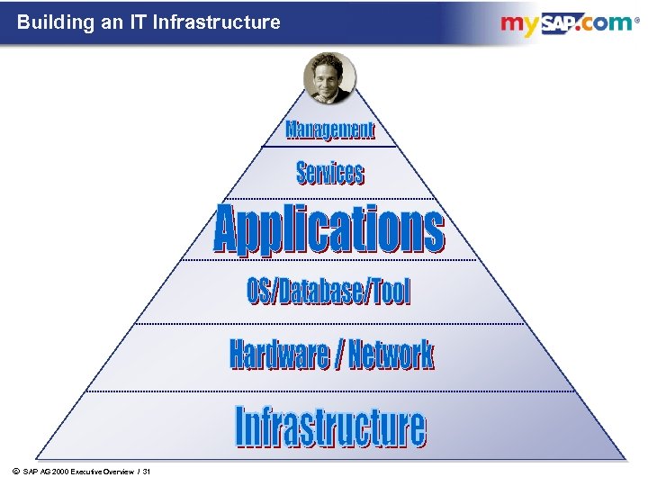 Building an IT Infrastructure ã SAP AG 2000 Executive Overview / 31 