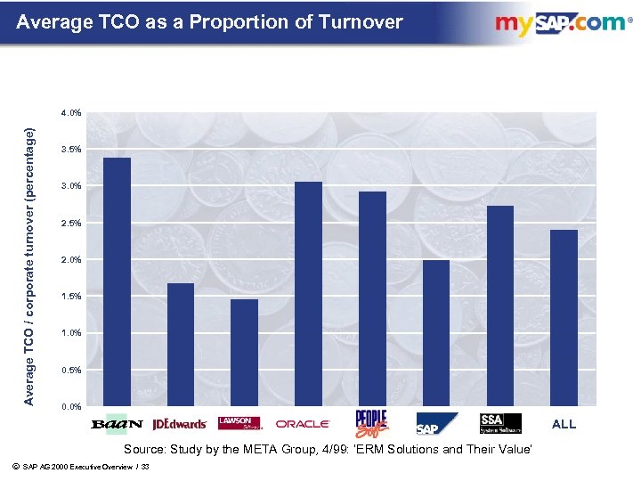 Average TCO as a Proportion of Turnover Average TCO / corporate turnover (percentage) 4.