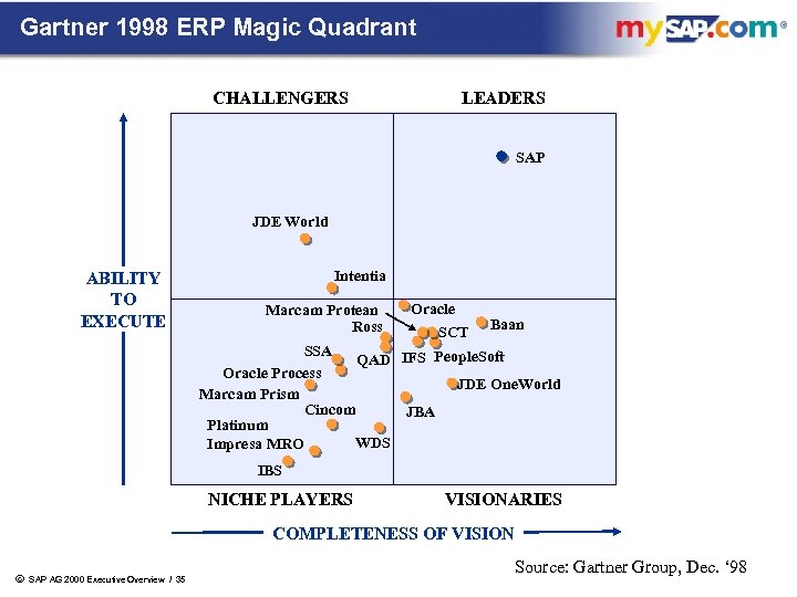 Gartner 1998 ERP Magic Quadrant CHALLENGERS LEADERS SAP JDE World ABILITY TO EXECUTE Intentia