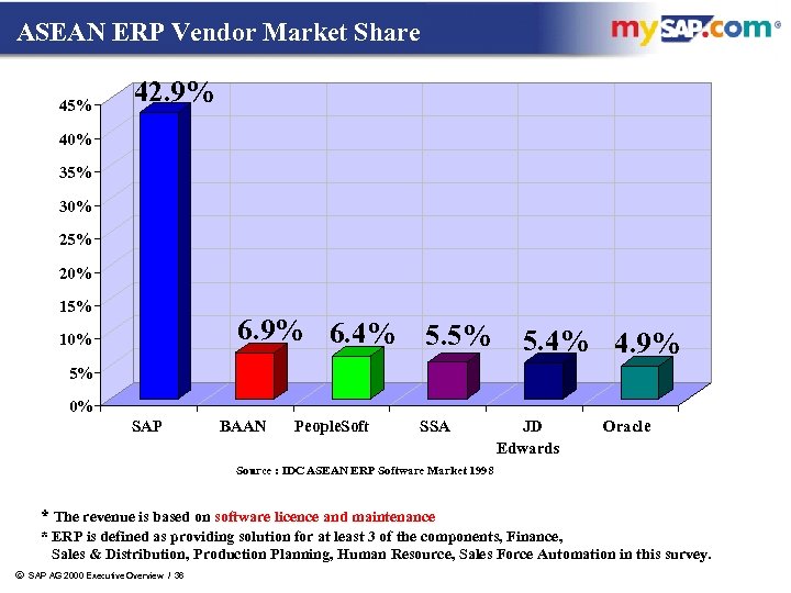 ASEAN ERP Vendor Market Share 45% 42. 9% 40% 35% 30% 25% 20% 15%