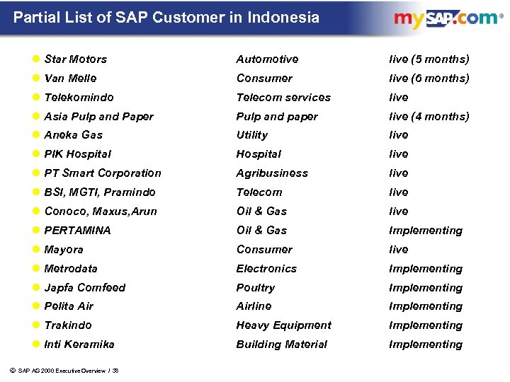 Partial List of SAP Customer in Indonesia l Star Motors live (5 months) l