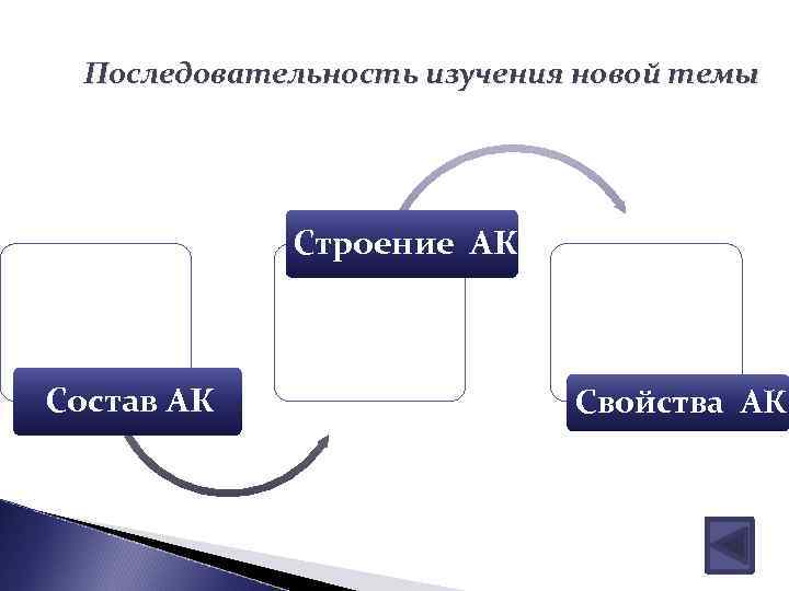 Последовательность изучения новой темы Строение АК Состав АК Свойства АК 