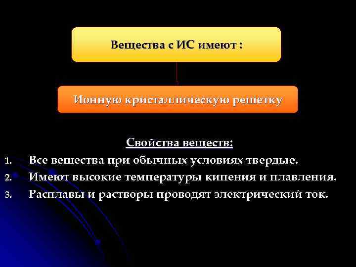 Вещества с ИС имеют : Ионную кристаллическую решетку 1. 2. 3. Свойства веществ: Все
