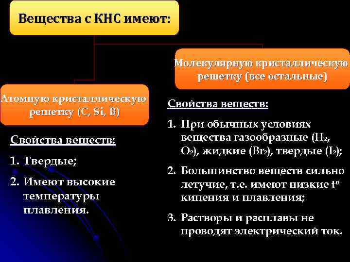 Вещества с КНС имеют: Молекулярную кристаллическую решетку (все остальные) Атомную кристаллическую решетку (C, Si,