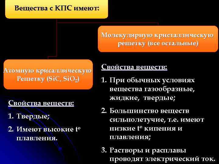 Вещества с КПС имеют: Молекулярную кристаллическую решетку (все остальные) Атомную крисаллическую Решетку (Si. C,