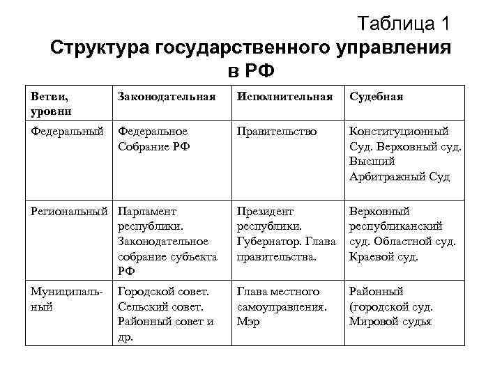 Федеральный региональный местный уровень