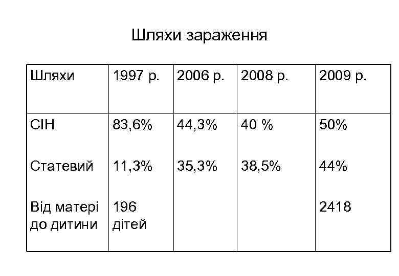 Шляхи зараження Шляхи 1997 р. 2006 р. 2008 р. 2009 р. СІН 83, 6%